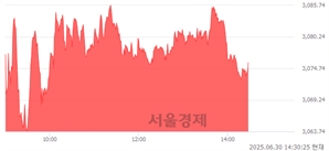 오후 2:30 현재 코스피는 39:61으로 매수우위, 매도강세 업종은 통신업(1.66%↑)