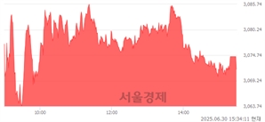 [마감 시황] 개인과 기관의 동반 매수세.. 코스피 3071.70(▲15.76, +0.52%) 상승 마감