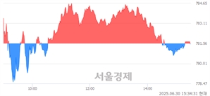 [마감 시황] 개인과 외국인의 동반 매도세.. 코스닥 781.50(▼0.06, -0.01%) 하락 마감