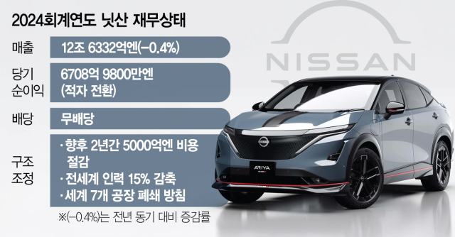 경영난 닛산, 유럽 협력사에 대금 지급 연기 요청