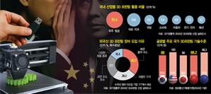 [단독]몽땅 중국행…3D 프린팅 업체들 기술유출 위험