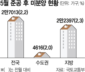 공급지표 나빠지는데…'악성 미분양'도 11년 11개월來 최대