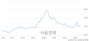 <코>케이이엠텍, 상한가 진입.. +29.81% ↑