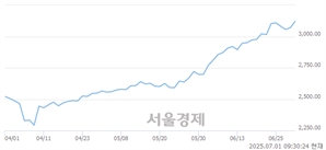 오전 9:30 현재 코스피는 50:50으로 보합세, 매도강세 업종은 보험업(4.32%↑)
