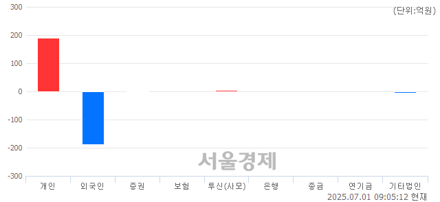 [개장 시황] 코스닥 783.65.. 개인과 기관의 순매수에 상승 출발 (▲2.15, +0.28%)