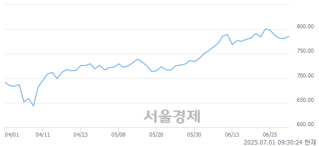 오전 9:30 현재 코스닥은 42:58으로 매수우위, 매도강세 업종은 제약업(0.81%↑)