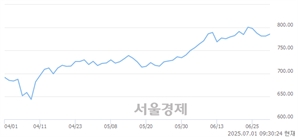 오전 9:30 현재 코스닥은 42:58으로 매수우위, 매도강세 업종은 제약업(0.81%↑)