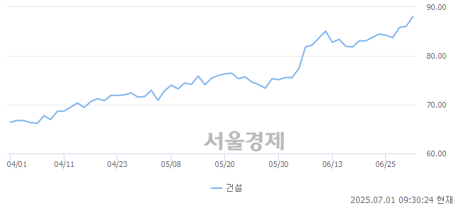 오전 9:30 현재 코스닥은 42:58으로 매수우위, 매도강세 업종은 제약업(0.81%↑)