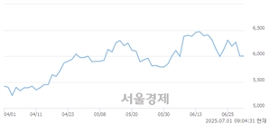 <유>씨티알모빌리티, 상한가 진입.. +30.00% ↑