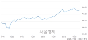 오전 10:00 현재 코스닥은 44:56으로 매수우위, 매도강세 업종은 통신업(2.50%↑)