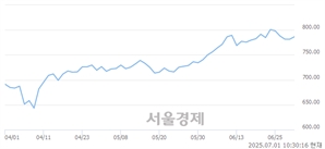 오전 10:30 현재 코스닥은 44:56으로 매수우위, 매도강세 업종은 출판·매체복제업(0.17%↑)