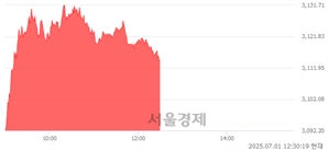 오후 12:30 현재 코스피는 45:55으로 매수우위, 매도강세 업종은 통신업(1.82%↑)
