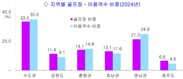 지역별 골프장·이용객 수 비중. 사진 제공=한국레저산업연구소