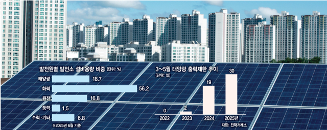사흘에 한 번 태양광 껐다…ESS·LNG로 유연성 높여야[Pick코노미]