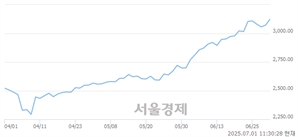 오전 11:30 현재 코스피는 48:52으로 매수우위, 매도강세 업종은 통신업(1.65%↑)
