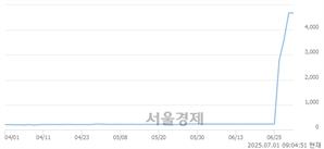 <코>하이퍼코퍼레이션, 상한가 진입.. +29.99% ↑