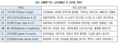 기업 1곳 규제 풀면 고용 14명·매출 19억↑