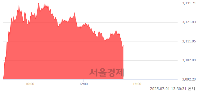 오후 1:30 현재 코스피는 45:55으로 매수우위, 매도강세 업종은 보험업(2.60%↑)