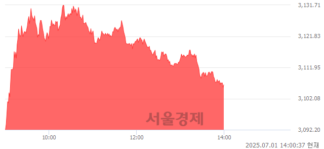 오후 2:00 현재 코스피는 44:56으로 매수우위, 매도강세 업종은 통신업(1.83%↑)