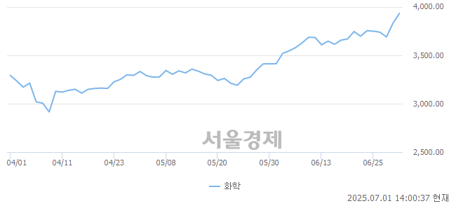 오후 2:00 현재 코스피는 44:56으로 매수우위, 매도강세 업종은 통신업(1.83%↑)