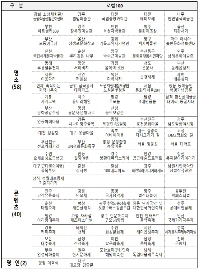 제1기 로컬100 현황