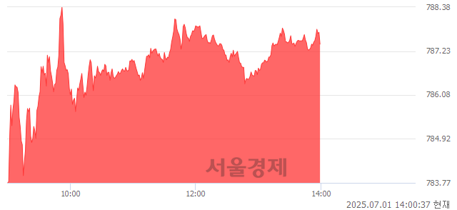 오후 2:00 현재 코스닥은 45:55으로 매수우위, 매도강세 업종은 기타 제조업(2.79%↑)