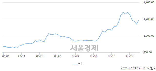 오후 2:00 현재 코스닥은 45:55으로 매수우위, 매도강세 업종은 기타 제조업(2.79%↑)