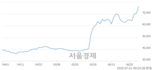 <유>HS효성, 상한가 진입.. +29.93% ↑