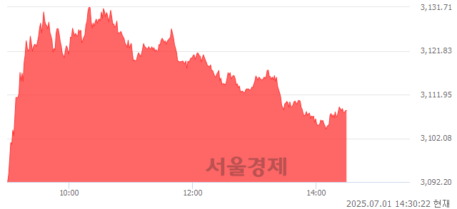 오후 2:30 현재 코스피는 45:55으로 매수우위, 매도강세 업종은 통신업(1.89%↑)