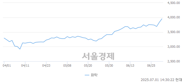 오후 2:30 현재 코스피는 45:55으로 매수우위, 매도강세 업종은 통신업(1.89%↑)