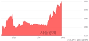<코>피코그램, 상한가 진입.. +29.90% ↑