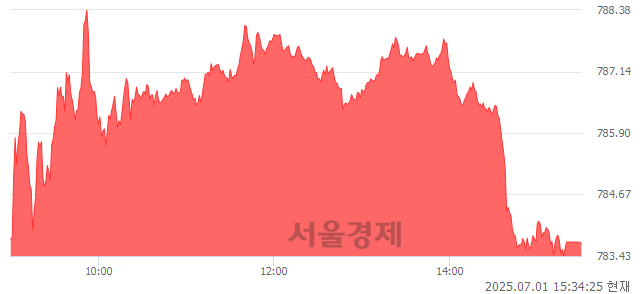 [마감 시황]  기관 매수 우위.. 코스닥 783.67(▲2.17, +0.28%) 상승 마감