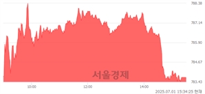 [마감 시황]  기관 매수 우위.. 코스닥 783.67(▲2.17, +0.28%) 상승 마감