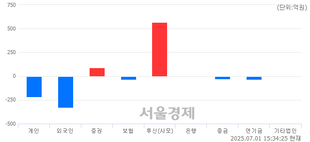 [마감 시황]  기관 매수 우위.. 코스닥 783.67(▲2.17, +0.28%) 상승 마감