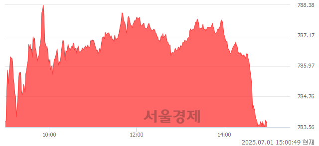 오후 3:00 현재 코스닥은 44:56으로 매수우위, 매도강세 업종은 출판·매체복제업(0.57%↑)