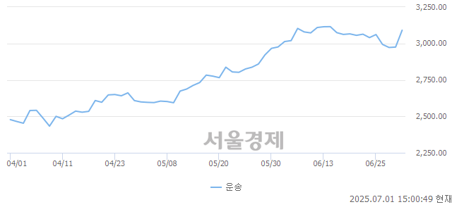 오후 3:00 현재 코스닥은 44:56으로 매수우위, 매도강세 업종은 출판·매체복제업(0.57%↑)