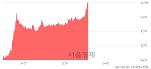 <유>크라운해태홀딩스, 상한가 진입.. +29.99% ↑