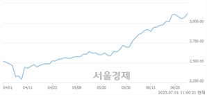 오전 11:00 현재 코스피는 50:50으로 보합세, 매도강세 업종은 보험업(3.04%↑)