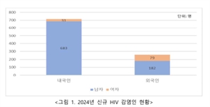 작년 HIV 신규감염자 3%↓… 감염 후 생존자는 3%↑ [헬시타임]
