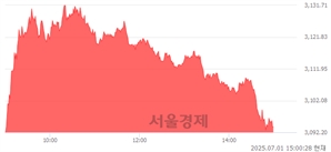 오후 3:00 현재 코스피는 44:56으로 매수우위, 매도강세 업종은 통신업(1.77%↑)