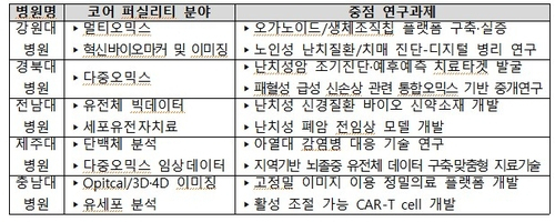 ‘지역의료 연구 역량 강화 사업’ 대상으로 선정된 국립대병원들의 연구 수행계획. 사진 제공=보건복지부