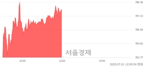오후 12:00 현재 코스닥은 45:55으로 매수우위, 매도강세 업종은 운송업(3.68%↑)