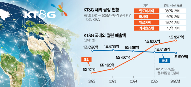 인도까지 접수나선 K담배, 글로벌 성장 불붙인다