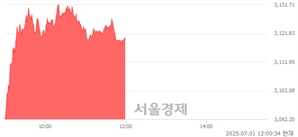 [정오 시황] 코스피 3119.63, 상승세(▲47.93, +1.56%) 지속