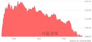 [마감 시황]  외국인과 기관의 동반 매수세.. 코스피 3089.65(▲17.95, +0.58%) 상승 마감