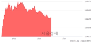 오후 1:00 현재 코스피는 45:55으로 매수우위, 매도강세 업종은 보험업(2.57%↑)