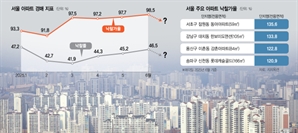 ‘토허제 반사이익’ 누리던 경매시장도 대출규제에 급제동
