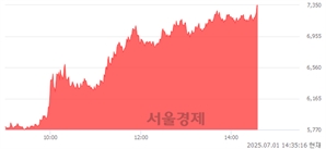 <코>다날, 상한가 진입.. +29.86% ↑