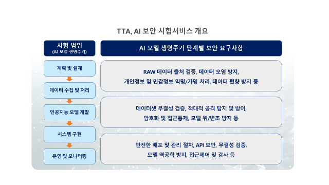 AI 보안 시험 서비스. 사진 제공=TTA