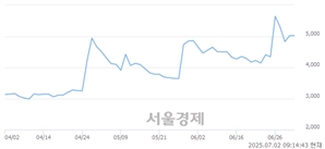 <코>자이글, 상한가 진입.. +29.88% ↑